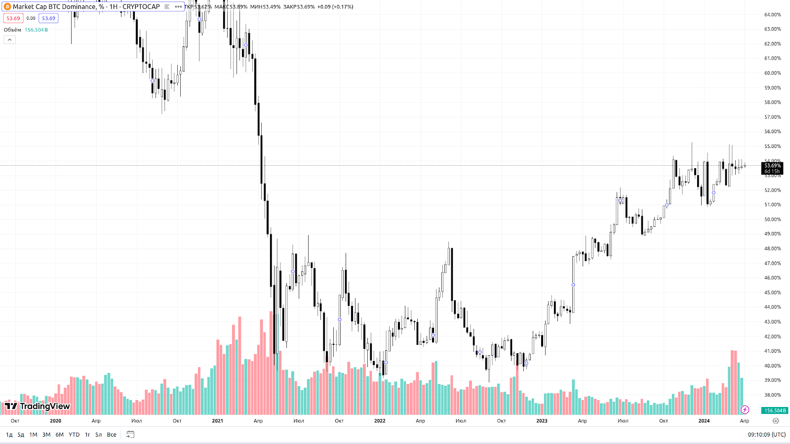 BTC Dominance Index. Source: tradingview.com 