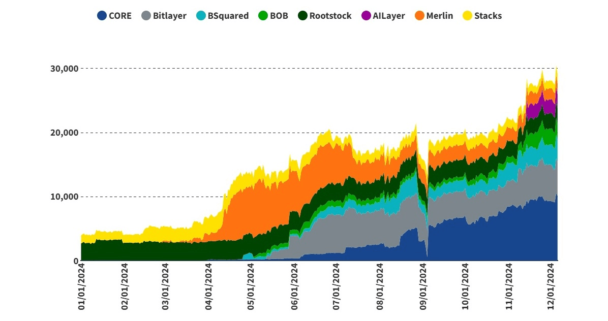Bitcoin Layer-2 TVL Surges to 30,000 BTC in 2024. Source: VanEck