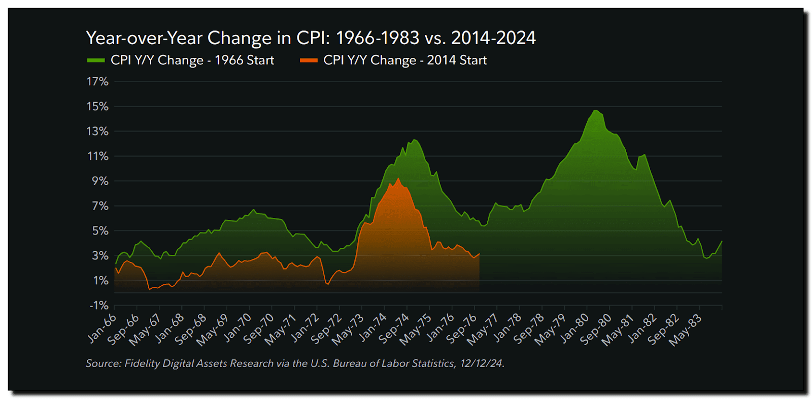 Рис. 2: Річна зміна Індексу споживчих цін: 1968-1983 vs 2014-2024 рр. Джерело: Fidelity Digital Assets