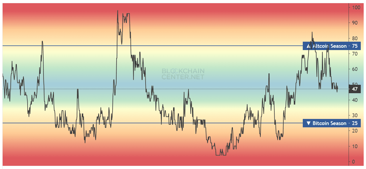 Altcoin Season Index. Source: blockchaincenter.net