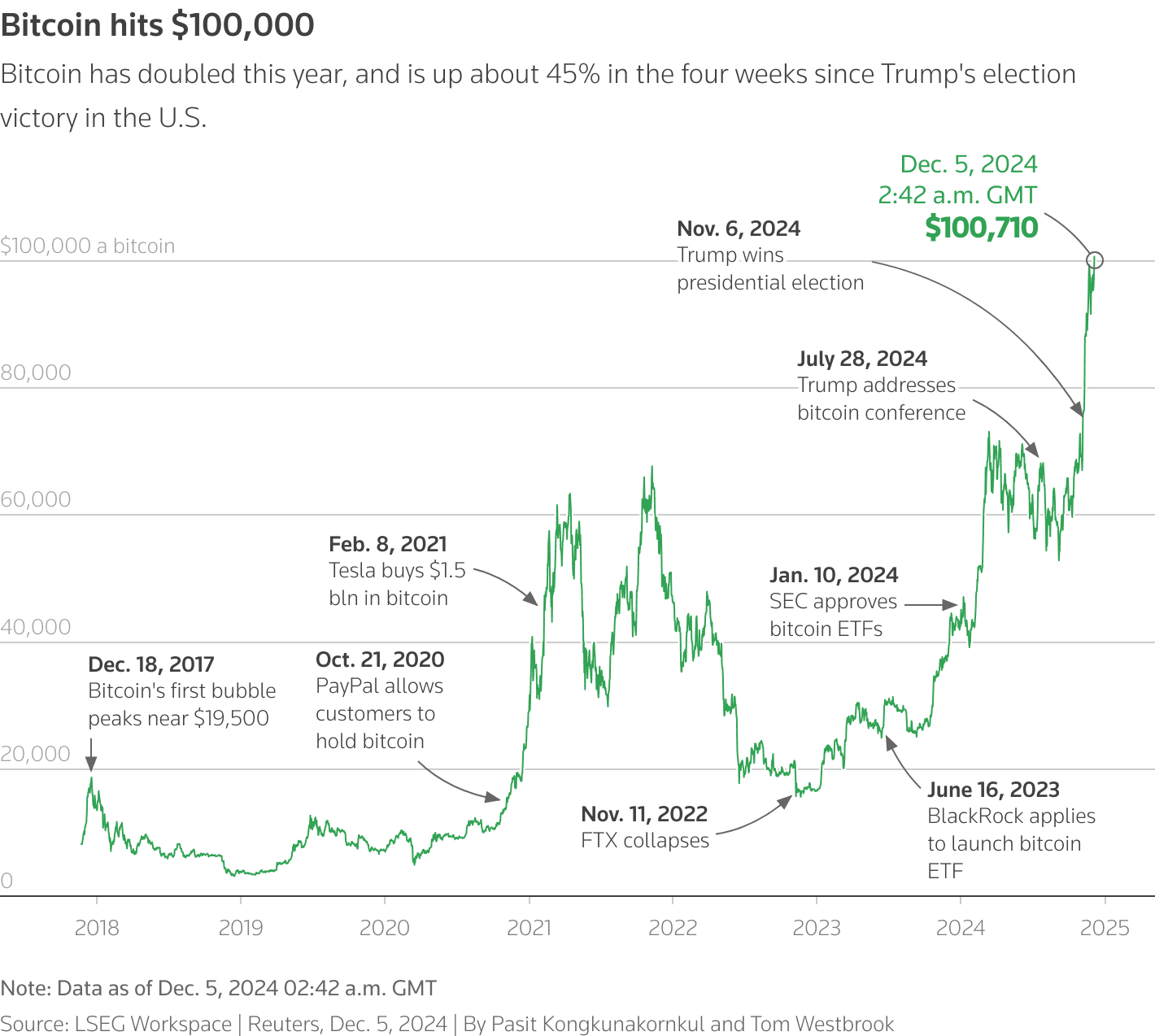 Bitcoin’s Milestone Journey to $100,000. Source: Reuters