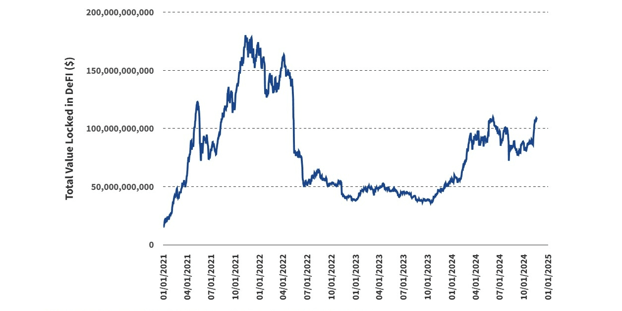 Aggregate DeFi Total Value Locked. Source: VanEck