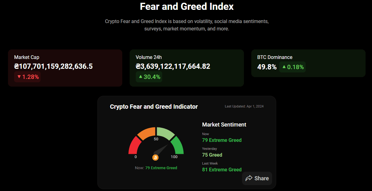 Fear and Greed Index. Source: coinstats.app