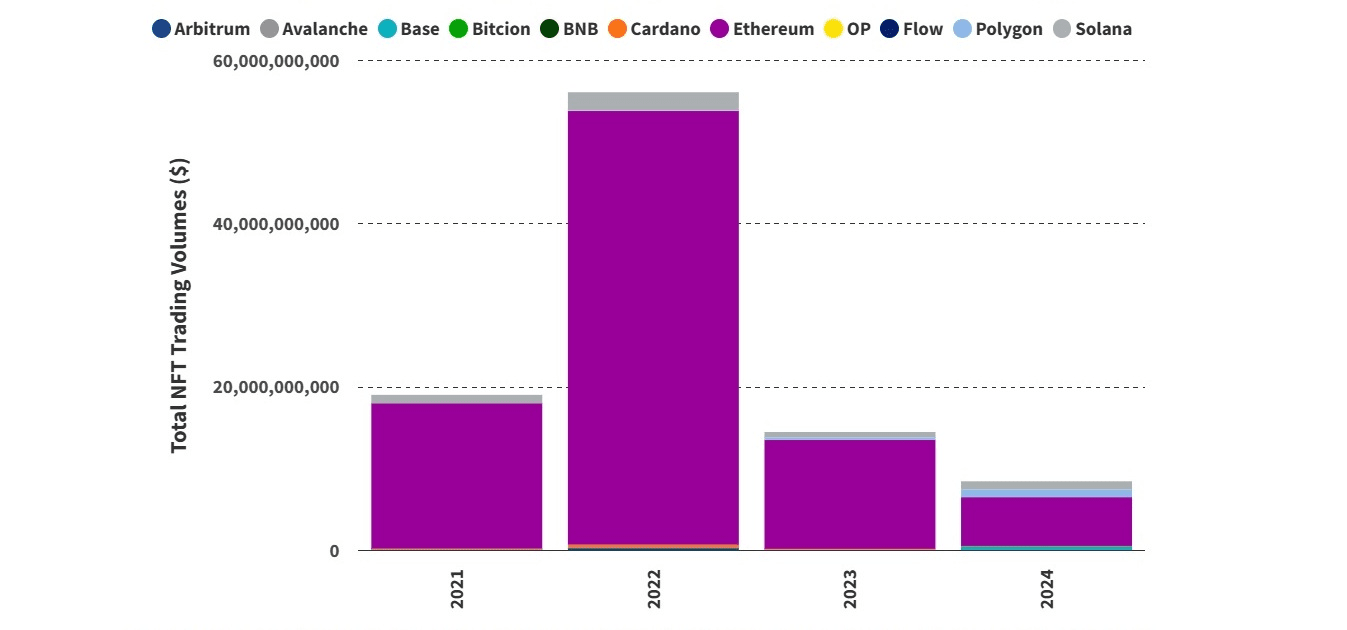 NFT Market Faces Decline in 2023-2024, Ethereum Still on Top. Source: VanEck