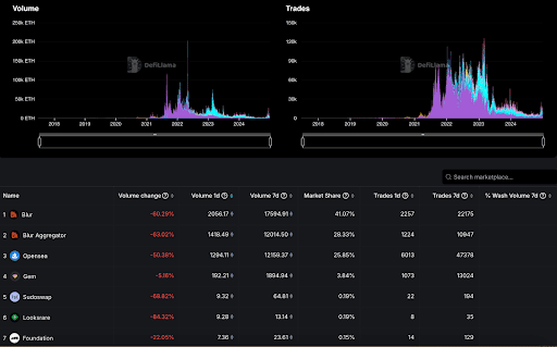 Top NFT Marketplaces by Trading Volume. Source: Defillama.com