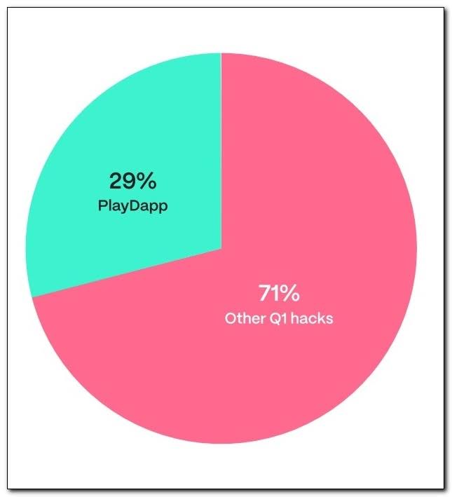 Share of Hacks Attributed to PlayDapp in Q1 2024. Source: hacken.io