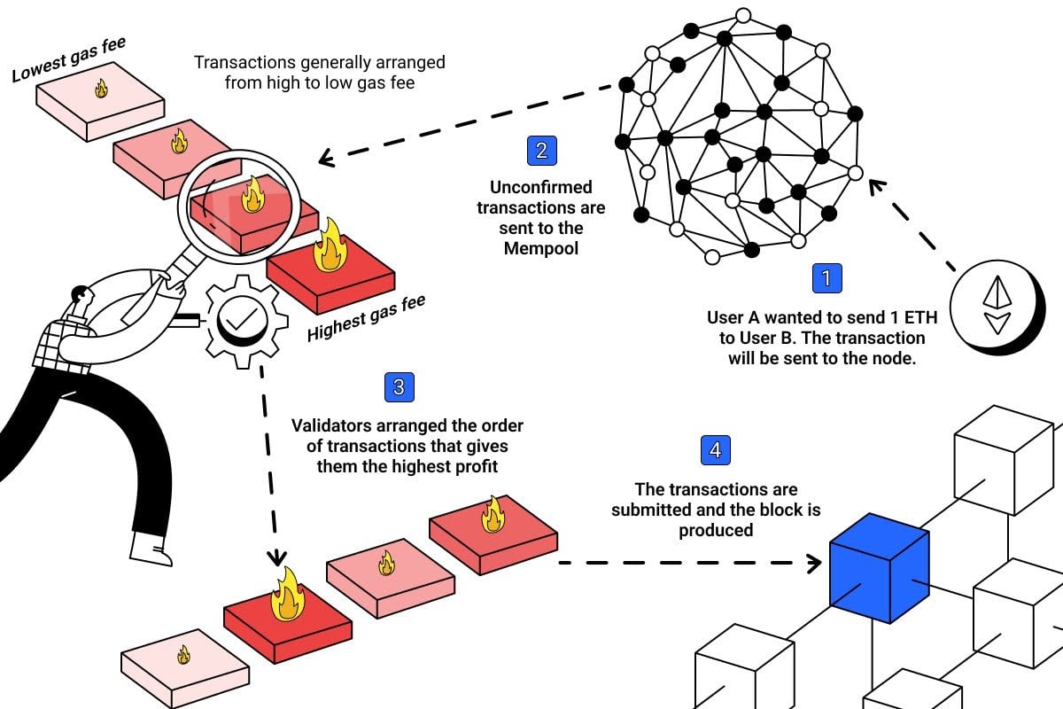 An illustration of how validators utilize MEV. Source: info.etherscan.com 