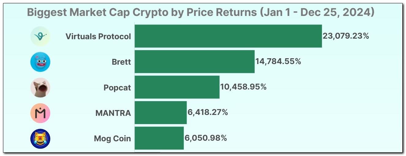 ТОП-5 крипто-гейнеров Источник: СoinGecko
