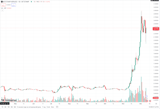 XRP Token Price Chart. Source: TradingView