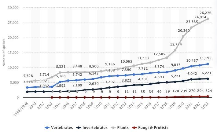 Исчезающие виды, которые попали в Красный список МСОП с 1996 по 2023 годы. Источник: Statista 