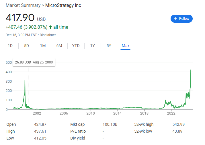 MicroStrategy (MSTR) Stock Trends. Source: google.com