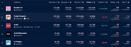 Top NFT collections. Source: dappradar.com