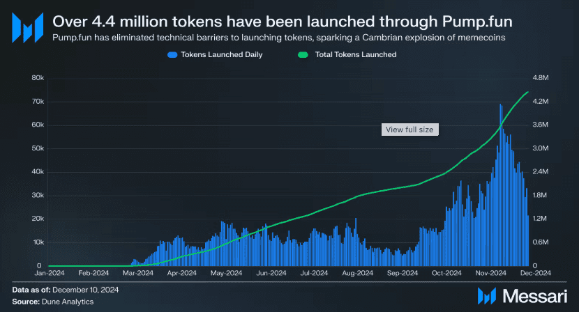 More than 4.4 memecoins were launched through Pump.fun in 2024. Source: Messari