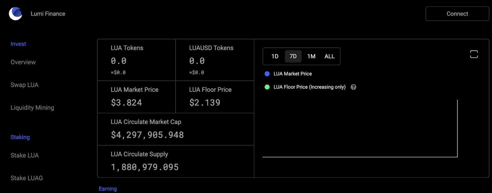 LUA token price. Source: app.lumi.finance