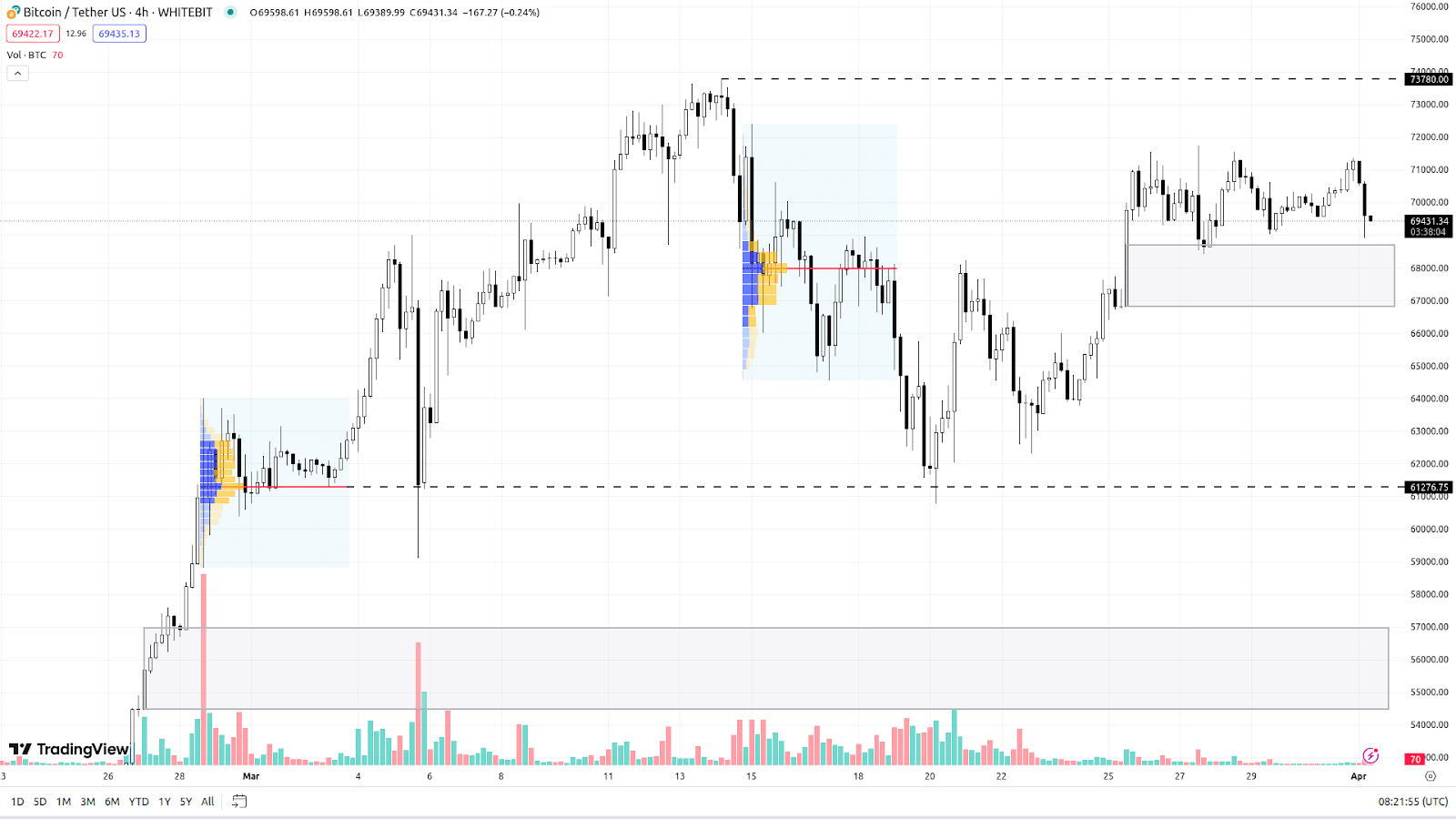 BTC H4 Chart