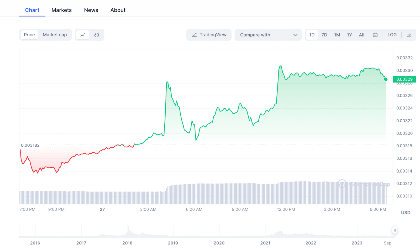 Siacoin переживає бичаче ралі. Джерело: coinmarketcap