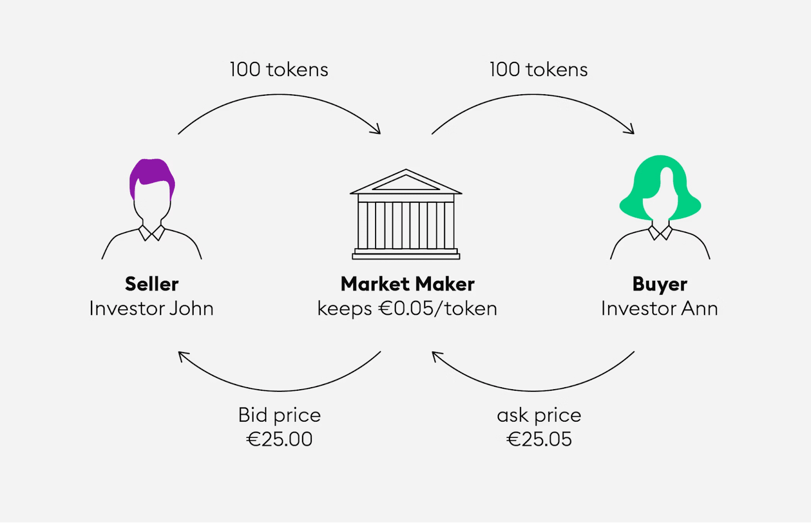 The functioning of market makers. Source: bitpanda.com