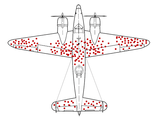 Survivorship Bias: Damage on returning planes. Source: wikimedia.org