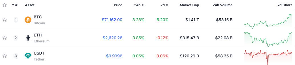USDT: 3rd Largest Asset by Market Cap. Source: dropstab.com