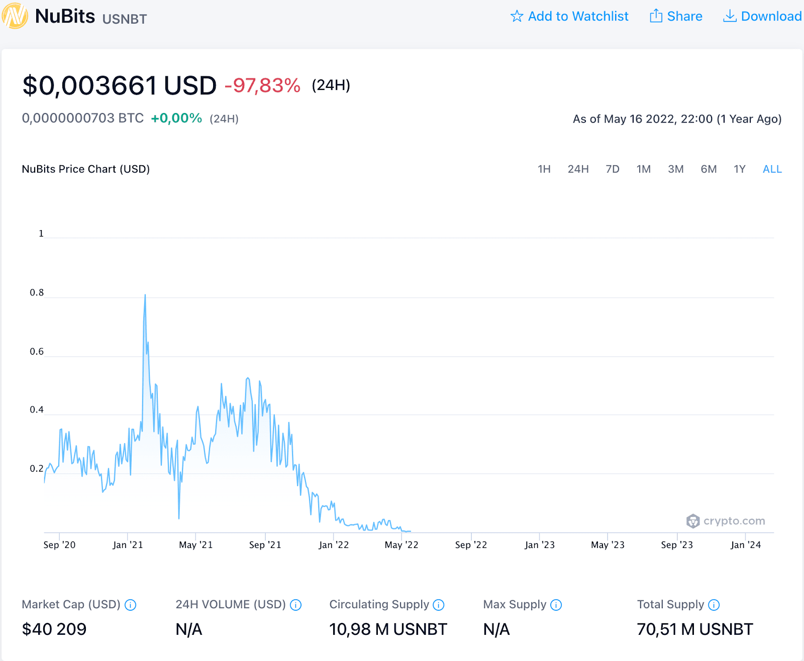 Current USNBT Price. Source: Crypto.com