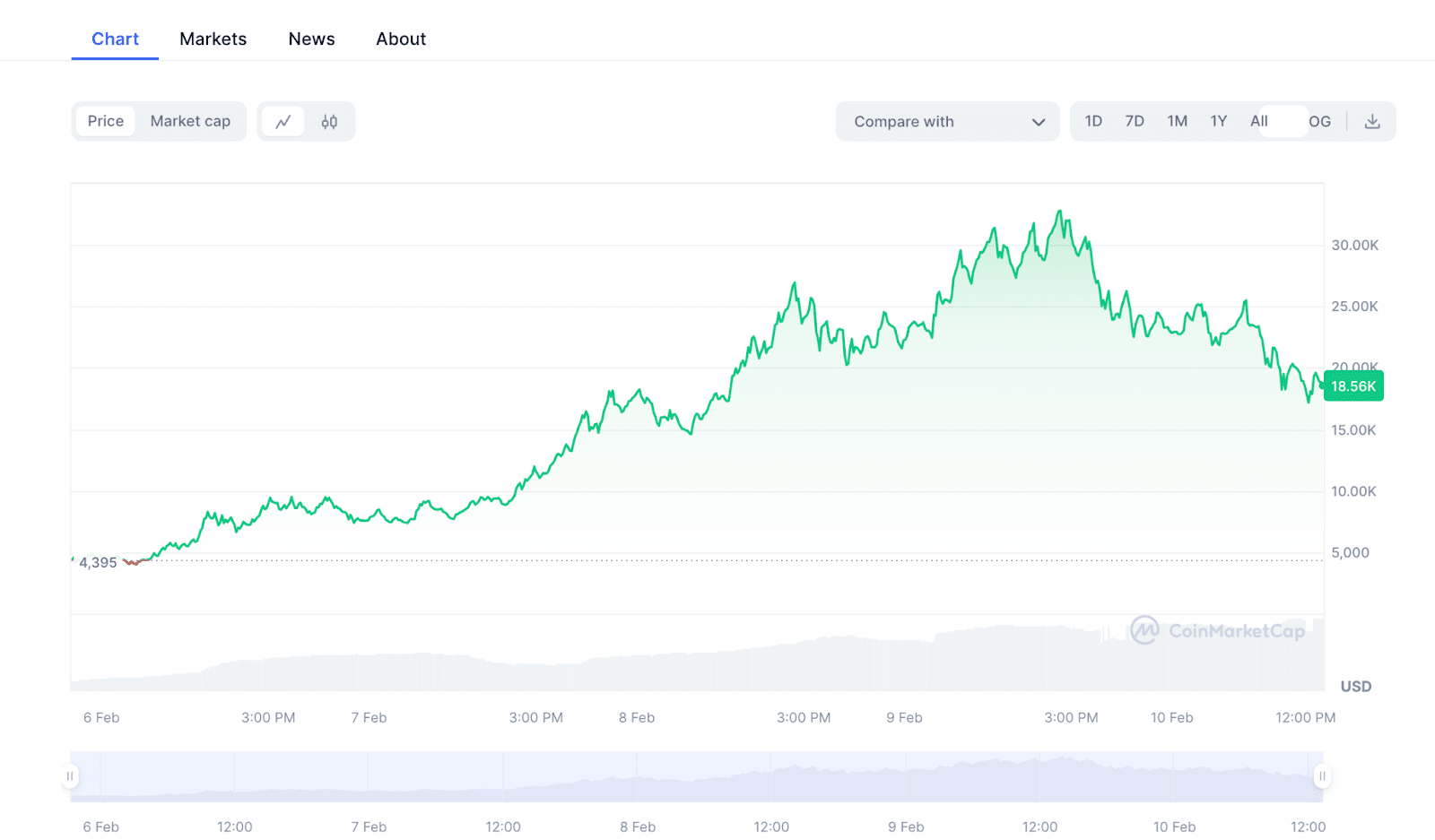 PANDORA Price Dynamics. Source: Coinmarketcap.com