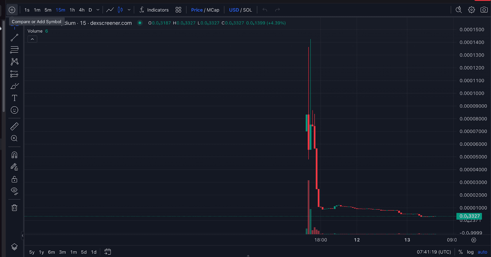 Ціновий рух токена OJ 14-15 квітня 2024 року. Джерело: dexscreener