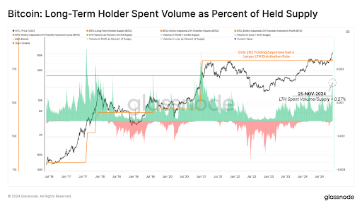 Graph: Long-Term Holder Distribution Patterns. Source: insights.glassnode