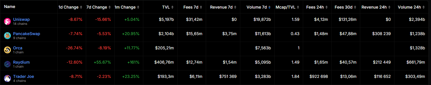 Top 5 DEXs by Trading Volume in the Last 7 Days. Source: defillama.com