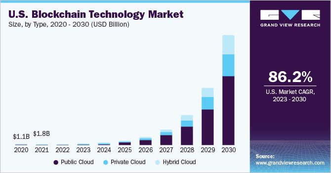 Potential Growth of the Blockchain Market Source: grandviewresearch.com