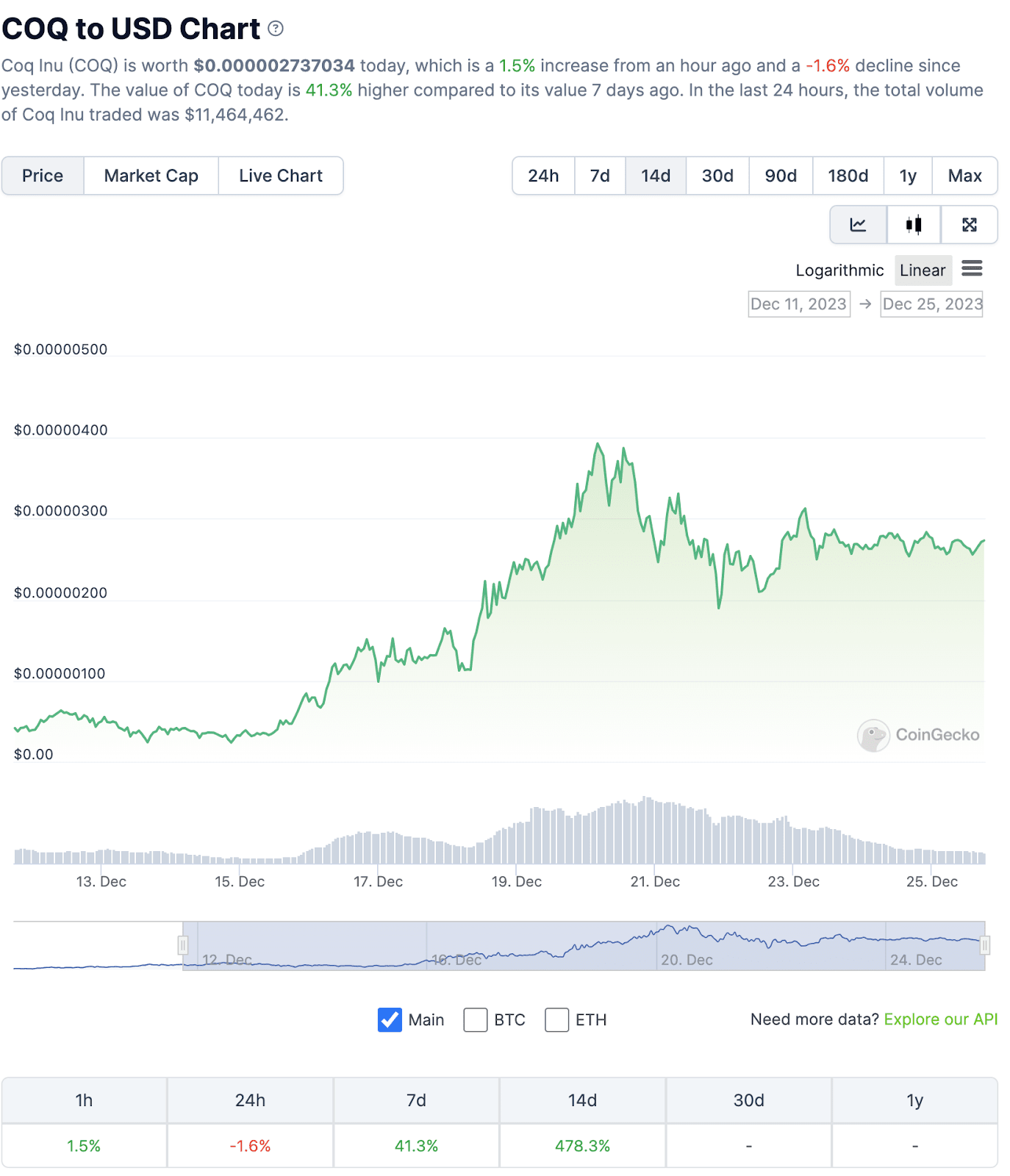 COQ demonstrates steady growth. Source: coingecko