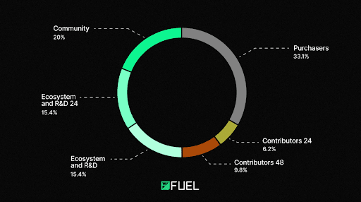 FUEL Tokenomics. Source: fuel.mirror.xyz 