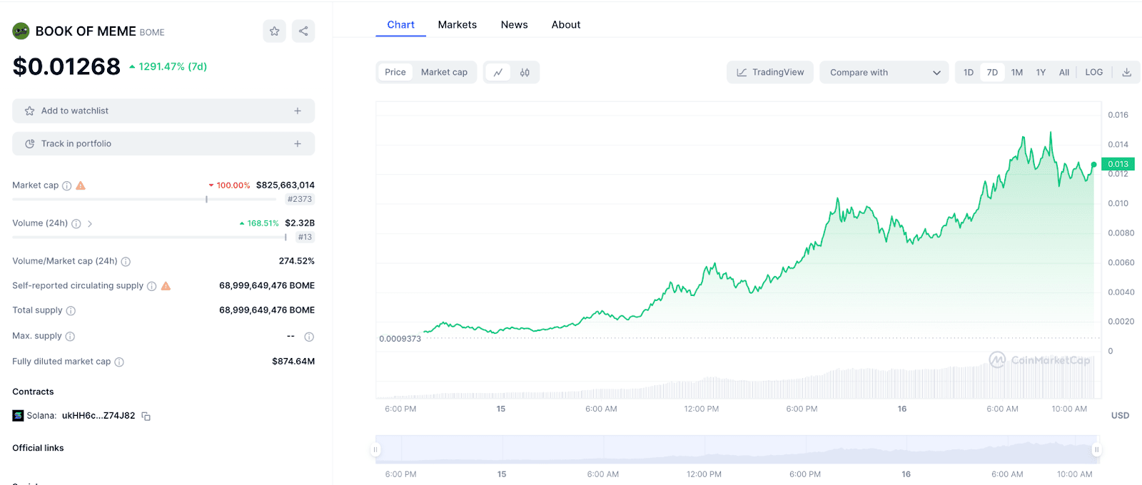 The Swift Rise of BOME. Source: coinmarketcap