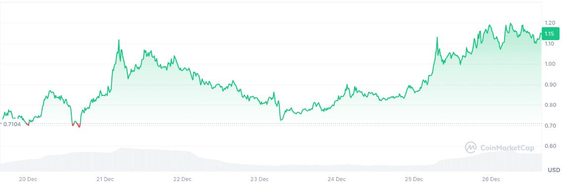 MOVE’s price over the last week. Source: CoinMarketCap
