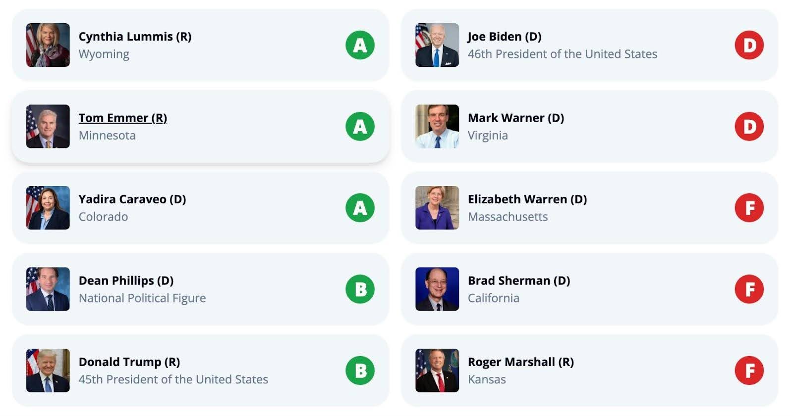 Pro-crypto and anti-crypto US Politicians. Source: standwithcrypto.org
