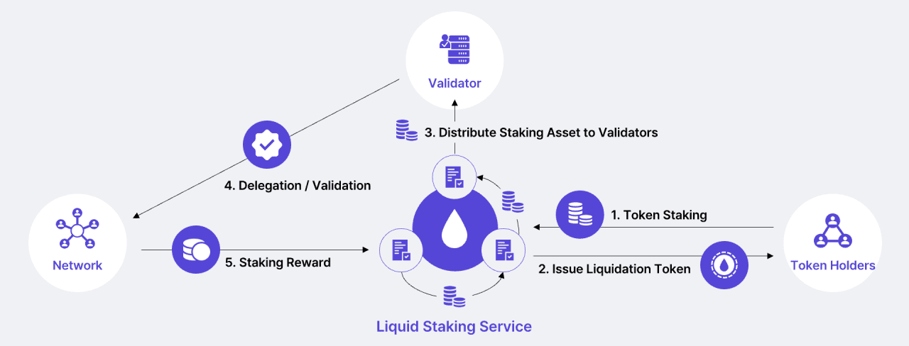 The Mechanism of Liquid Staking Services. Source: linkedin.com