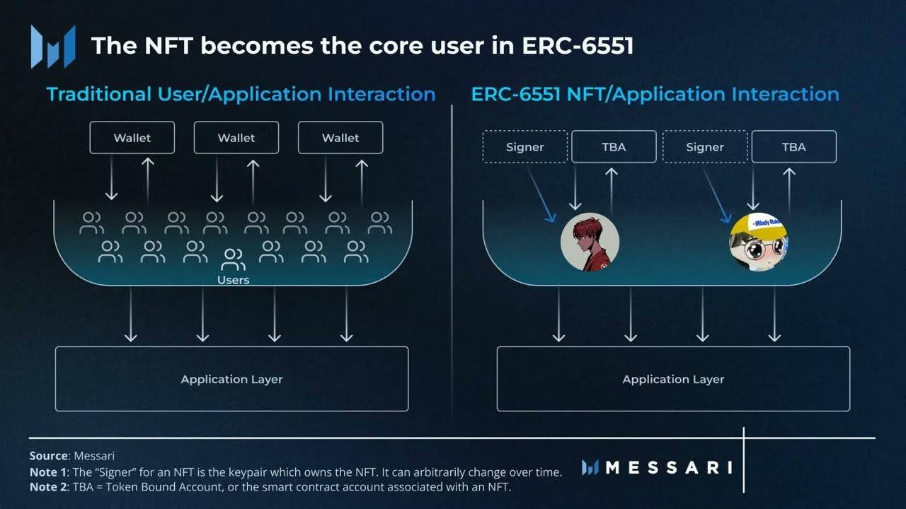 Traditional Application Layer vs ERC-6551. Source: messari.com 