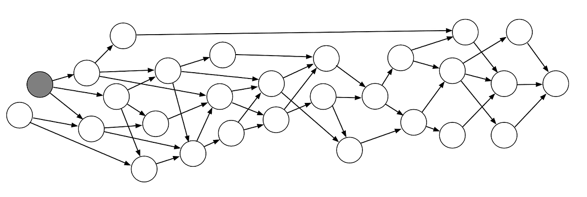 The Directed Acyclic Graph (DAG) resembles a web or a branching tree. Source: Medium