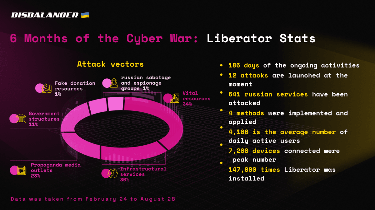 Статистика приложения Liberator. Источник — disBalancer.