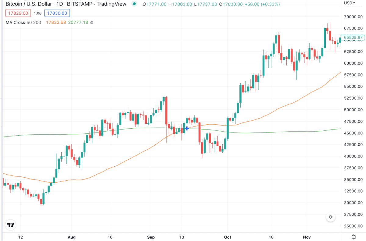 ЗК на графике биткоина. Источник: Tradingview