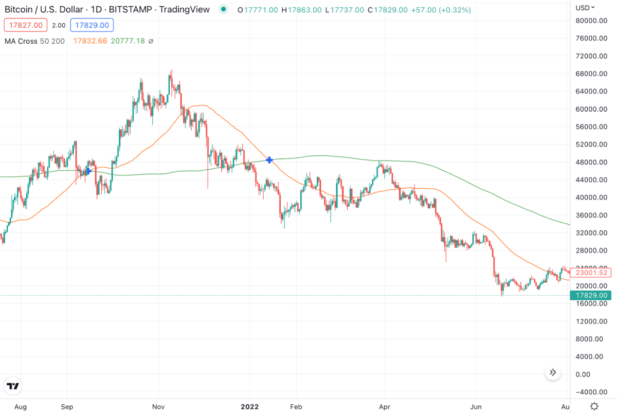 “Крест смерти” на графике биткоина. Источник: Tradingview