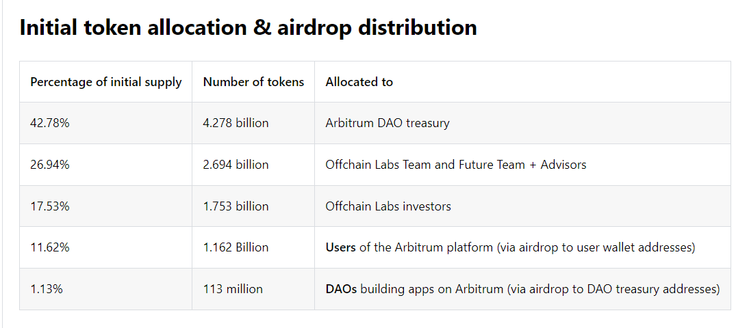 ARB token allocation table Source: docs.arbitrum.foundation