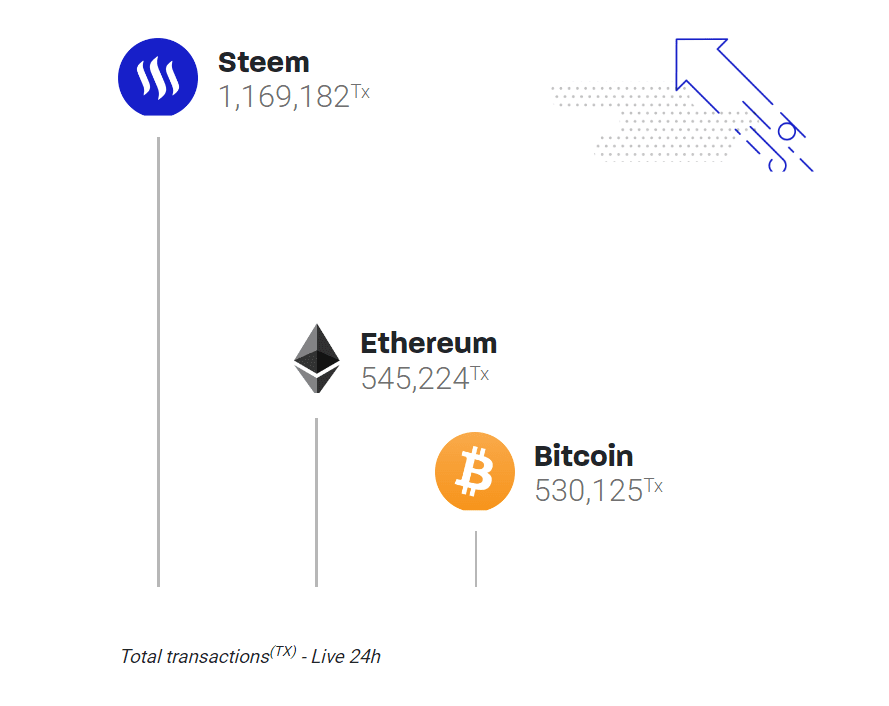 Steem превосходит топовые блокчейны по количеству обработанных транзакций Источник: https://steem.com