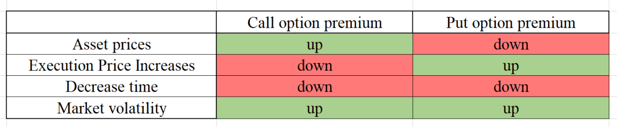 How these factors affect the premium