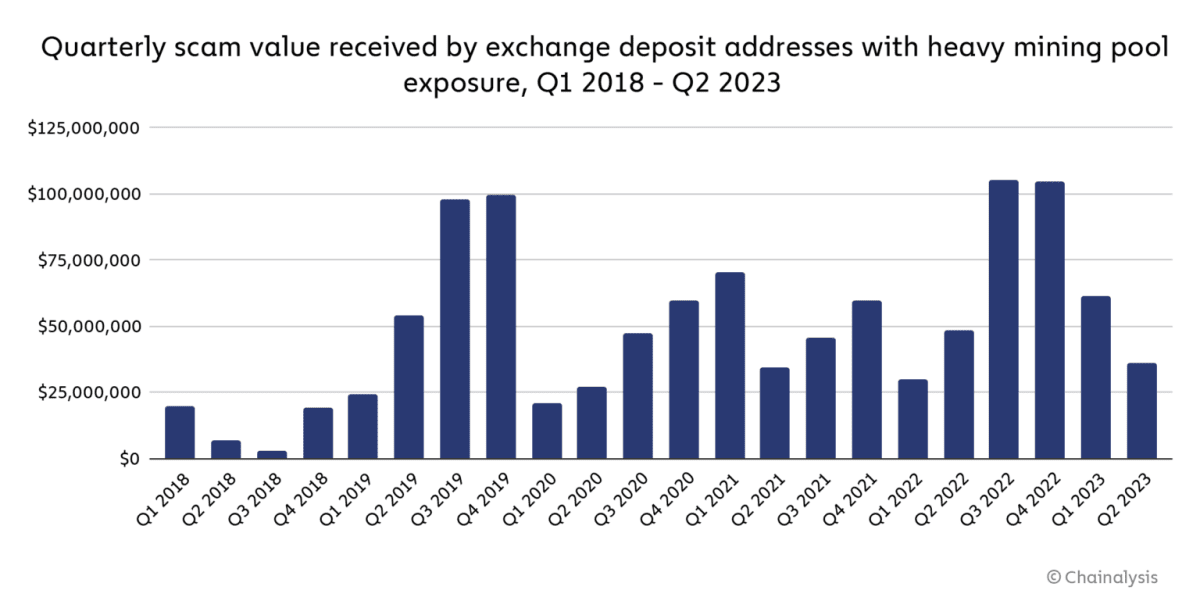 Количество активов, отправленных мошенниками на адреса криптовалютных бирж, связанных с сервисами майнинг пулов. Источник: официальный блог Chainalysis