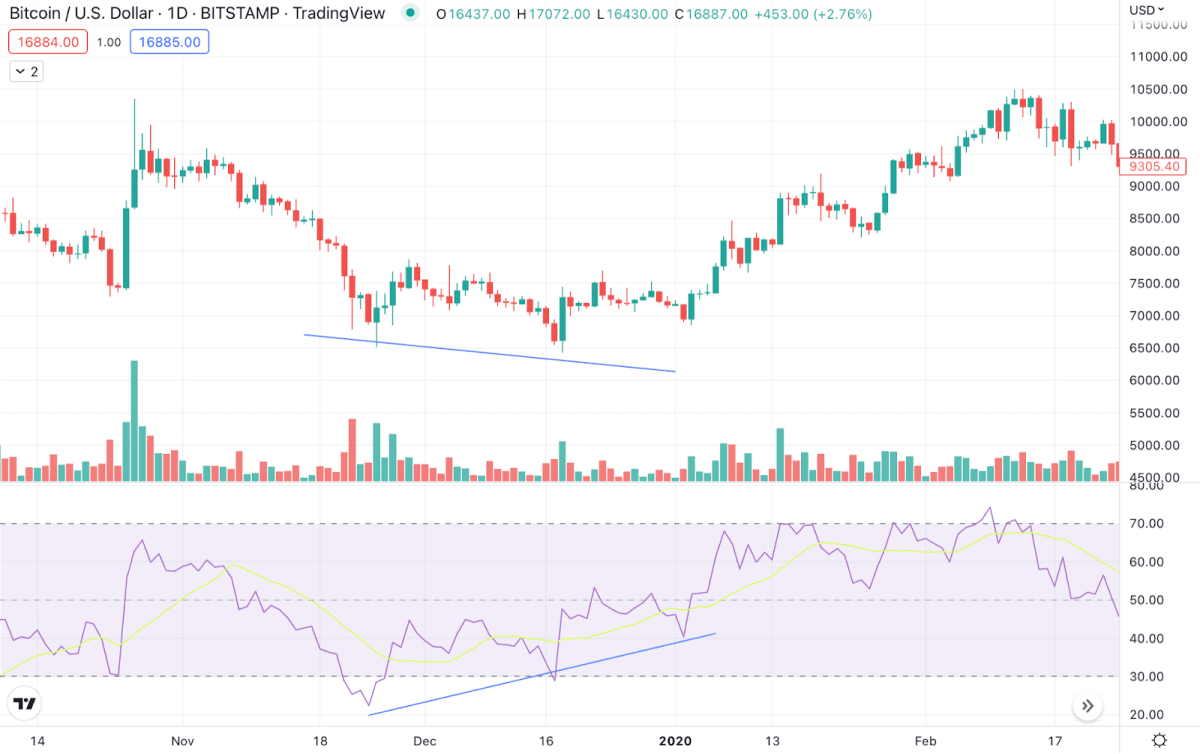 Bullish divergence on the Bitcoin chart. Source: Tradingview.