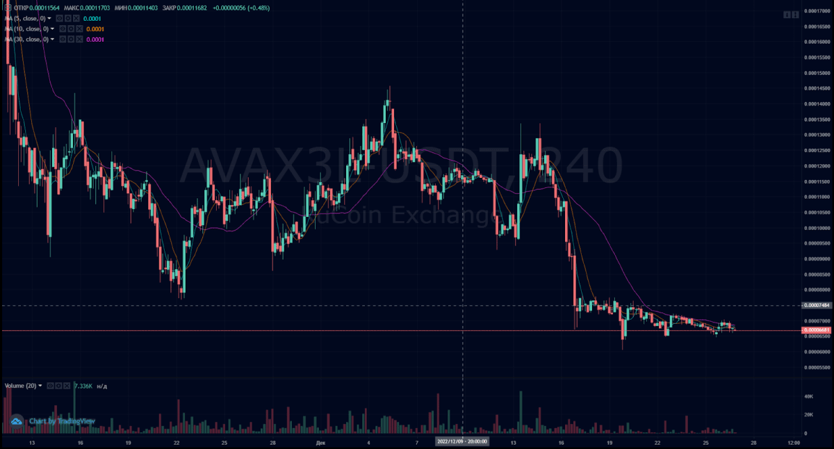 Кредитный токен на падение монеты AVAX с плечом X3 (Kucoin)