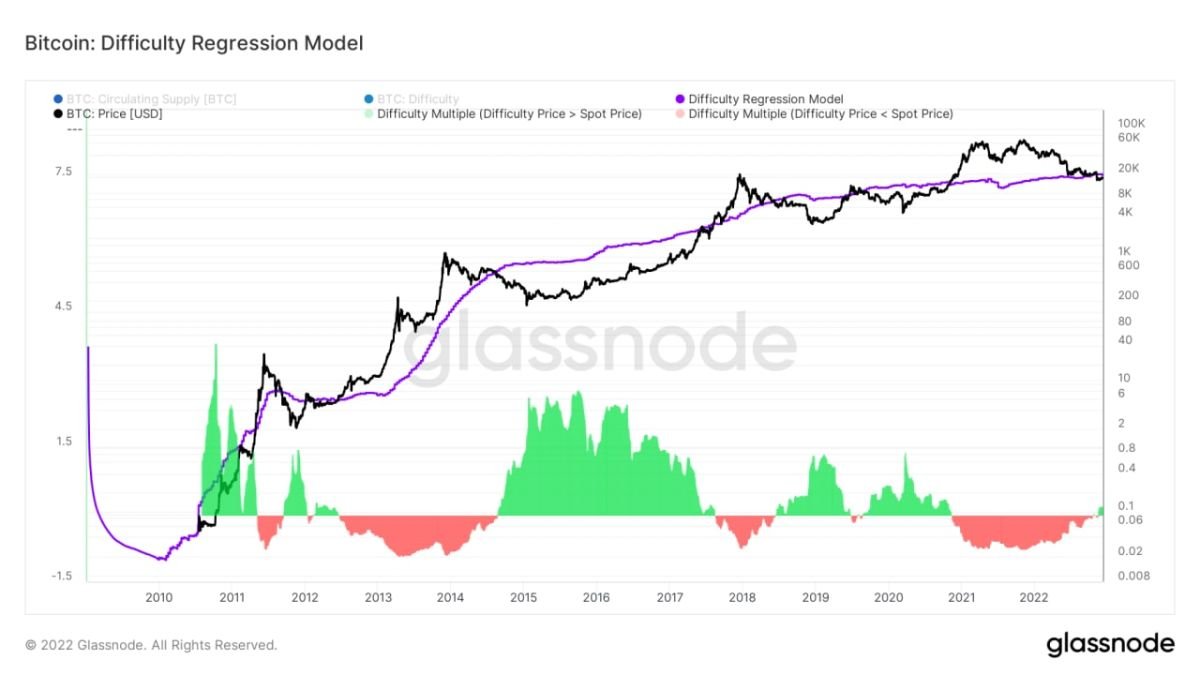 Модель регресії складності. Джерело: Glassnode