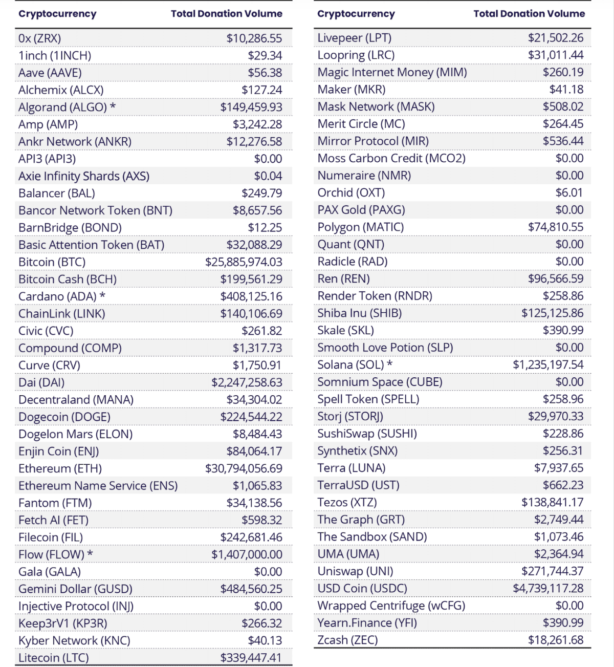 Общий объем пожертвований криптовалют в США за 2021 г. Источник: The Giving Block