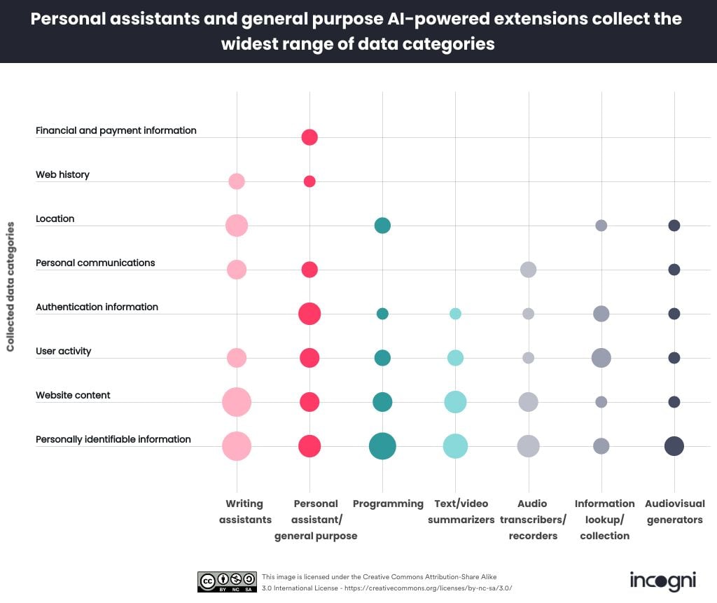 A diagram illustrating user data collection by categories. Source: Incogni Official Website.