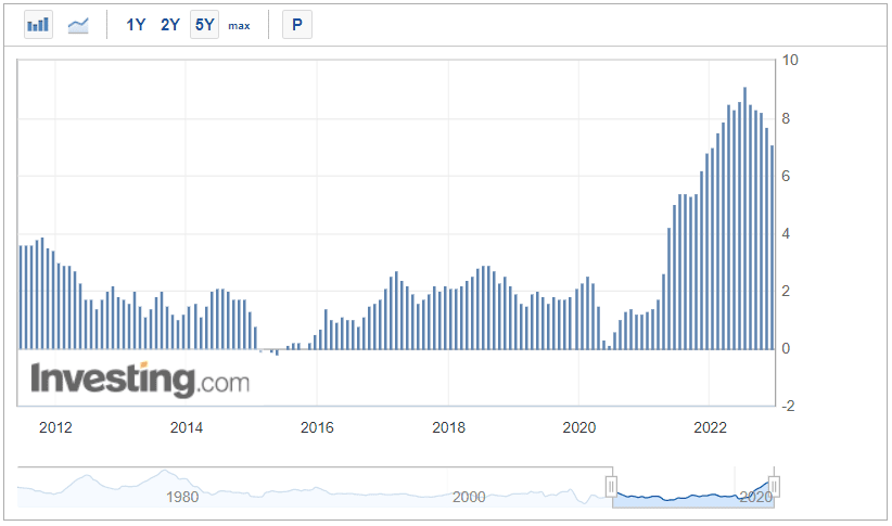 Індекс споживчих цін за останні 10 років (INVESTING.COM)